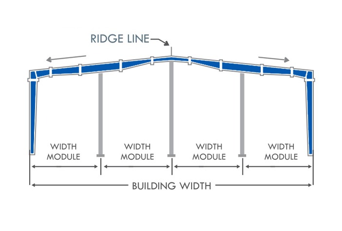 Standard Frame System